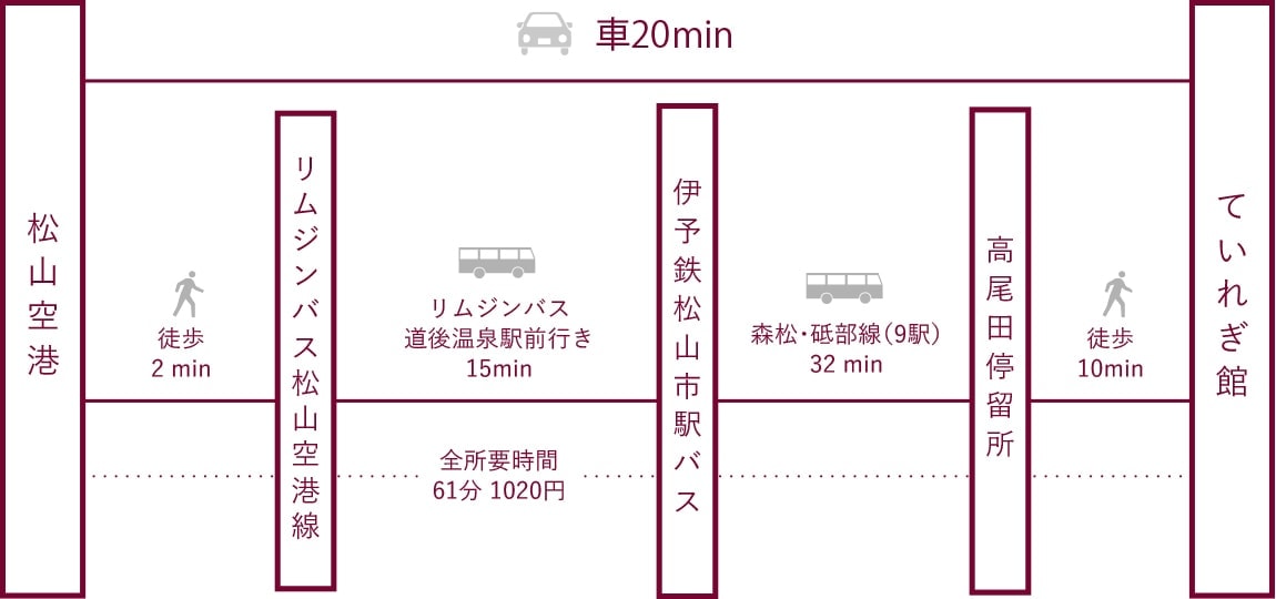 砥邸空港からの交通